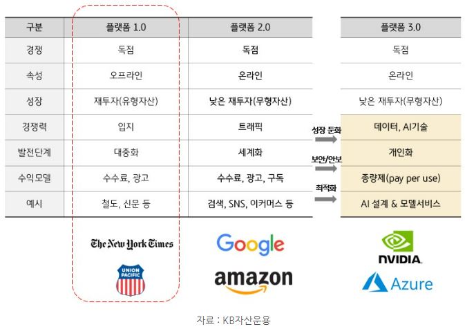 플랫폼 2.0과 플랫폼 3.0 대비 플랫폼 1.0이 아지고 있는 특징들. 철도와 신문이 대표 사례.